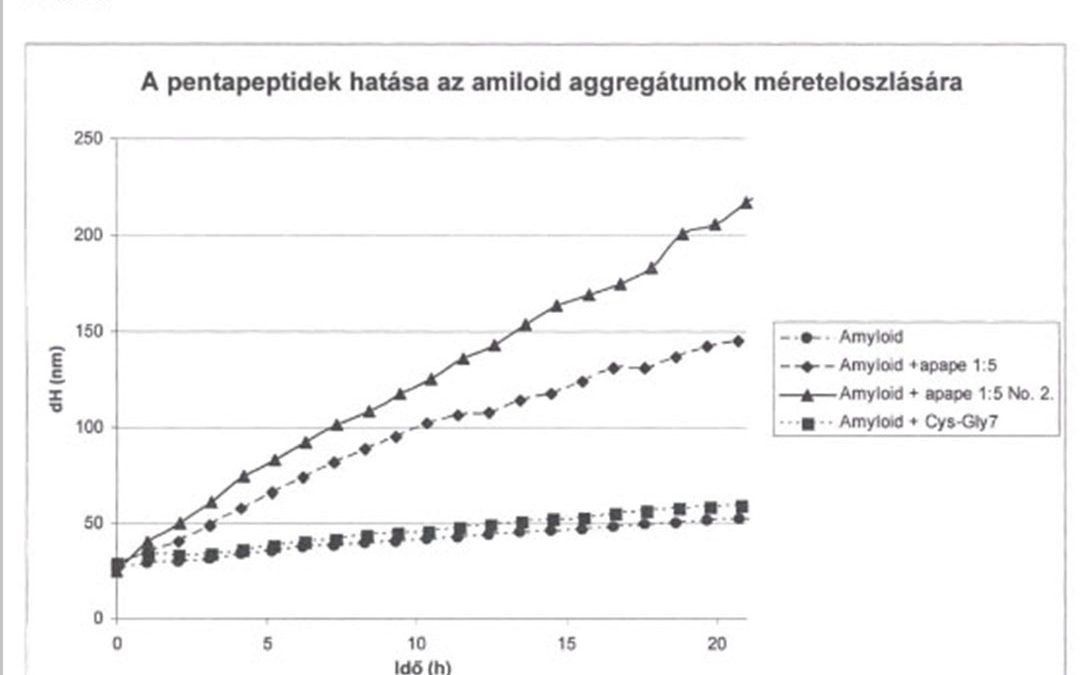 Aß-amiloid toxicitását gátló kis peptid inhibitorok