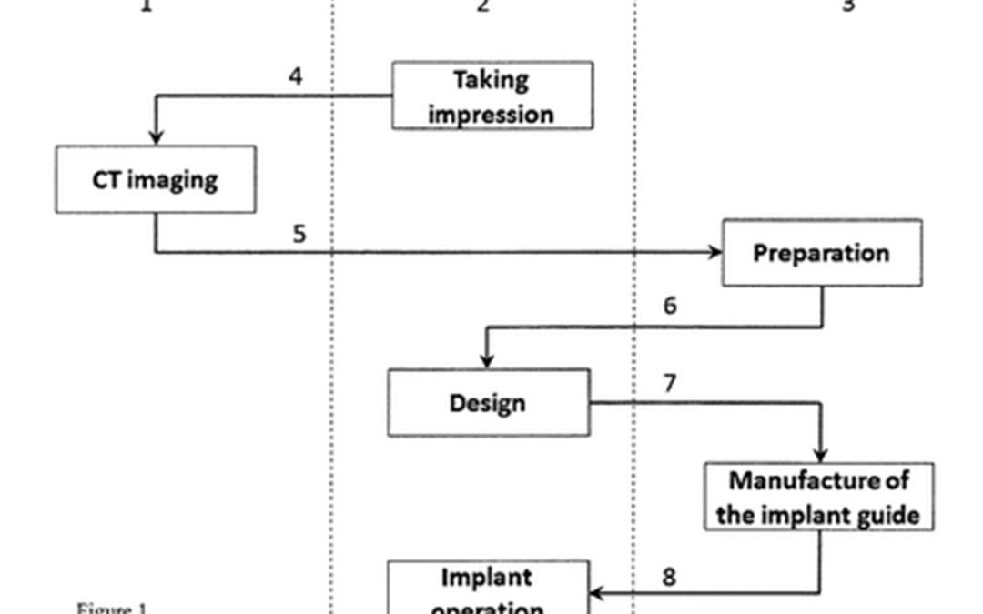 Process and system for designing and manufacturing implantation guide